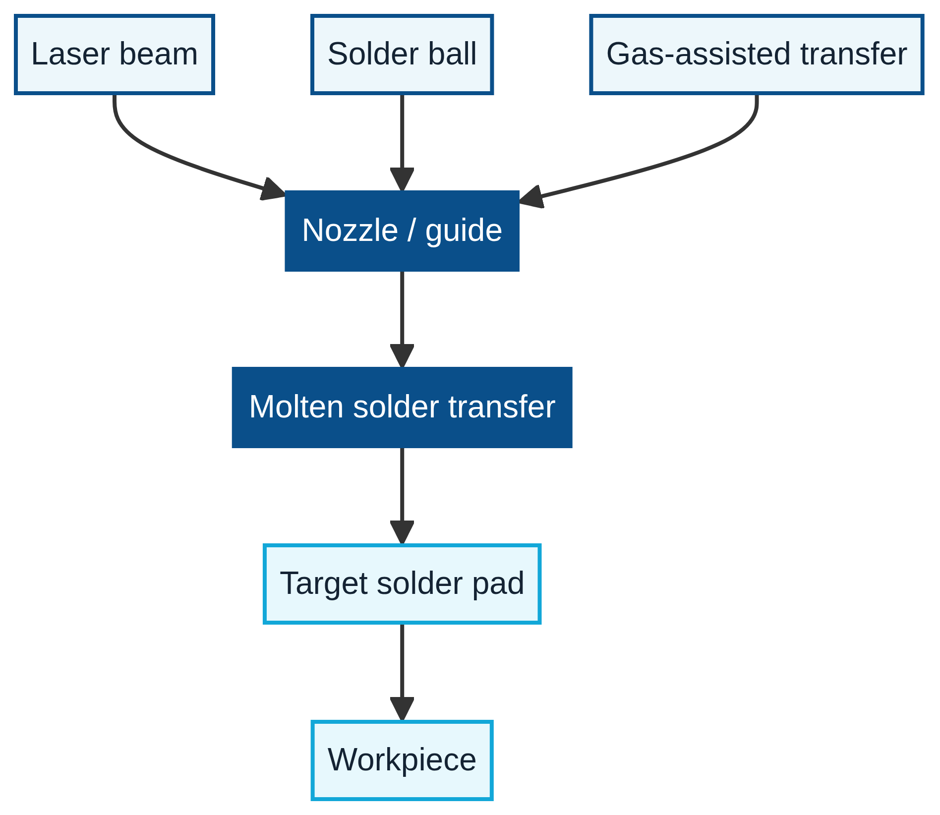 Diagram showing the relationship between the laser, solder ball, nozzle, gas-assisted transfer and supported workpiece