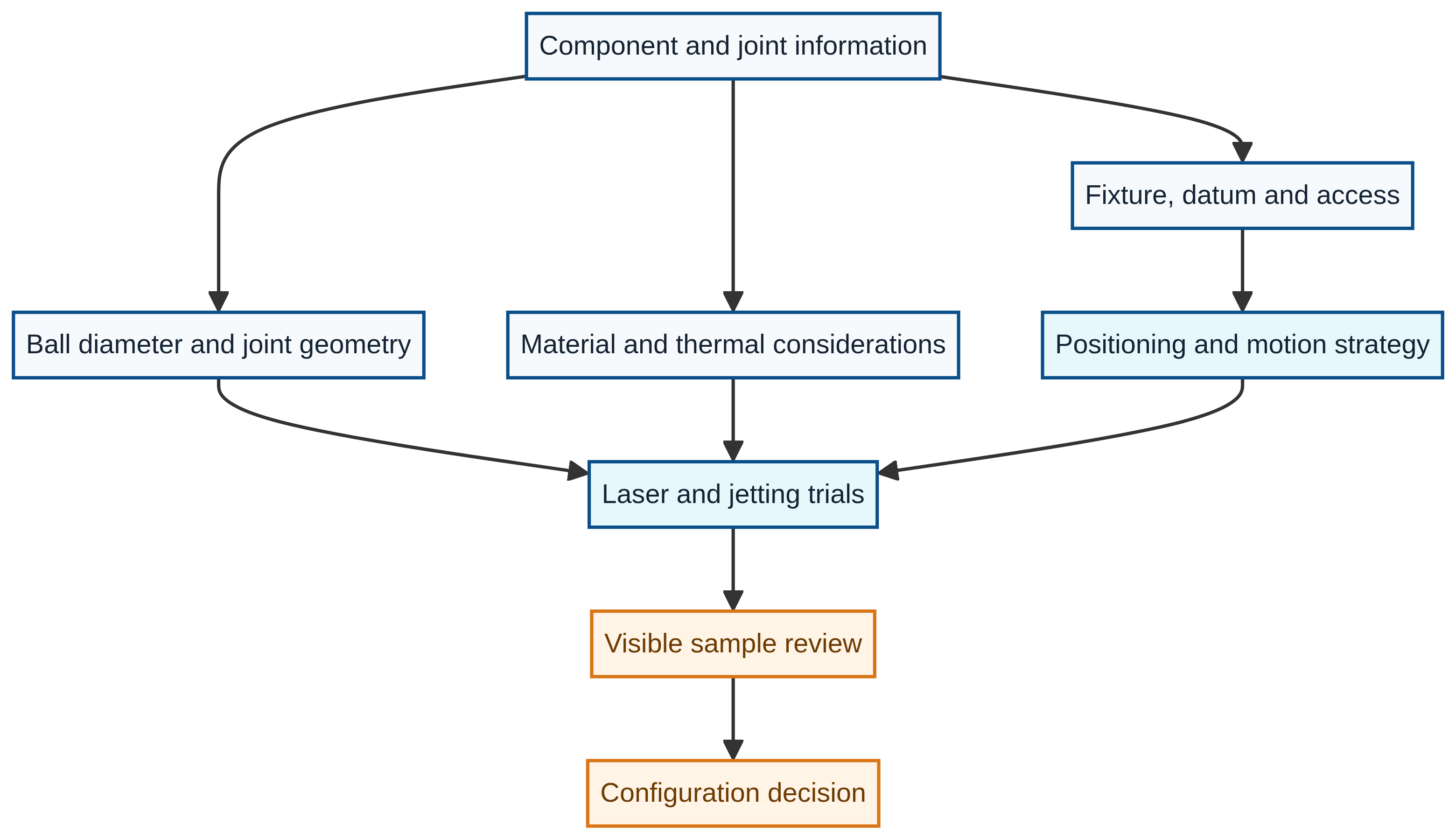 Diagram showing component and joint information, fixture, process variables and evaluation route
