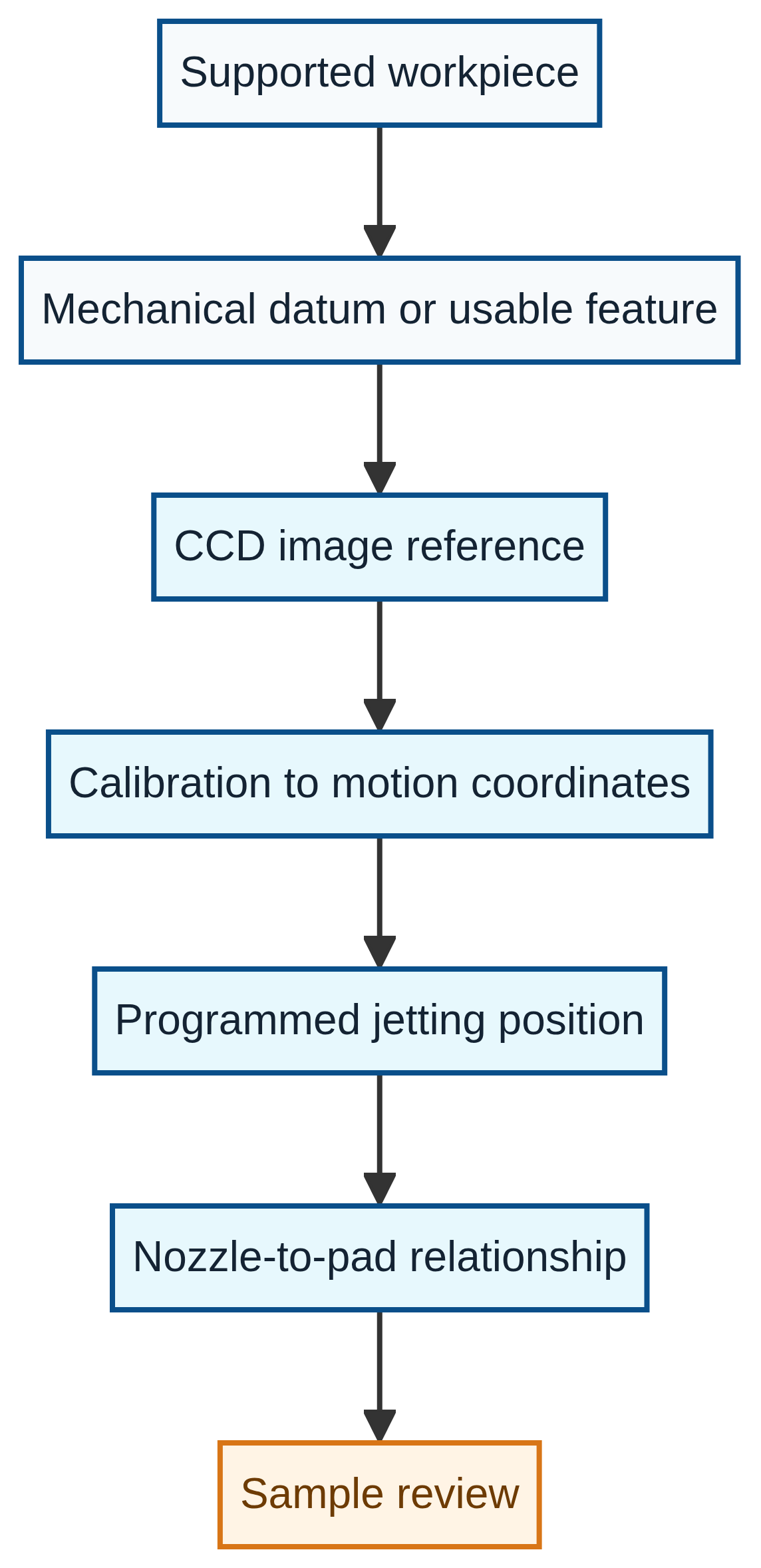 Diagram showing mechanical datum, CCD image reference, calibration and jetting point relationship